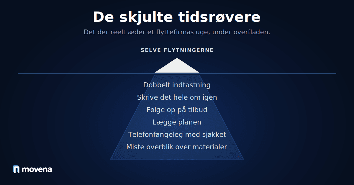Isbjerg der viser den skjulte spildtid under overfladen i et flyttefirmas uge