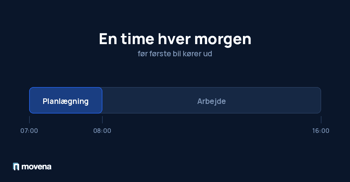 Tidslinje der viser en time til planlægning hver morgen, før arbejdsdagen begynder
