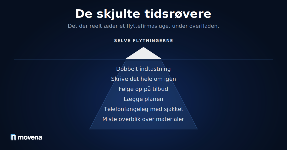 Isbjerg der viser den skjulte spildtid under overfladen i et flyttefirmas uge