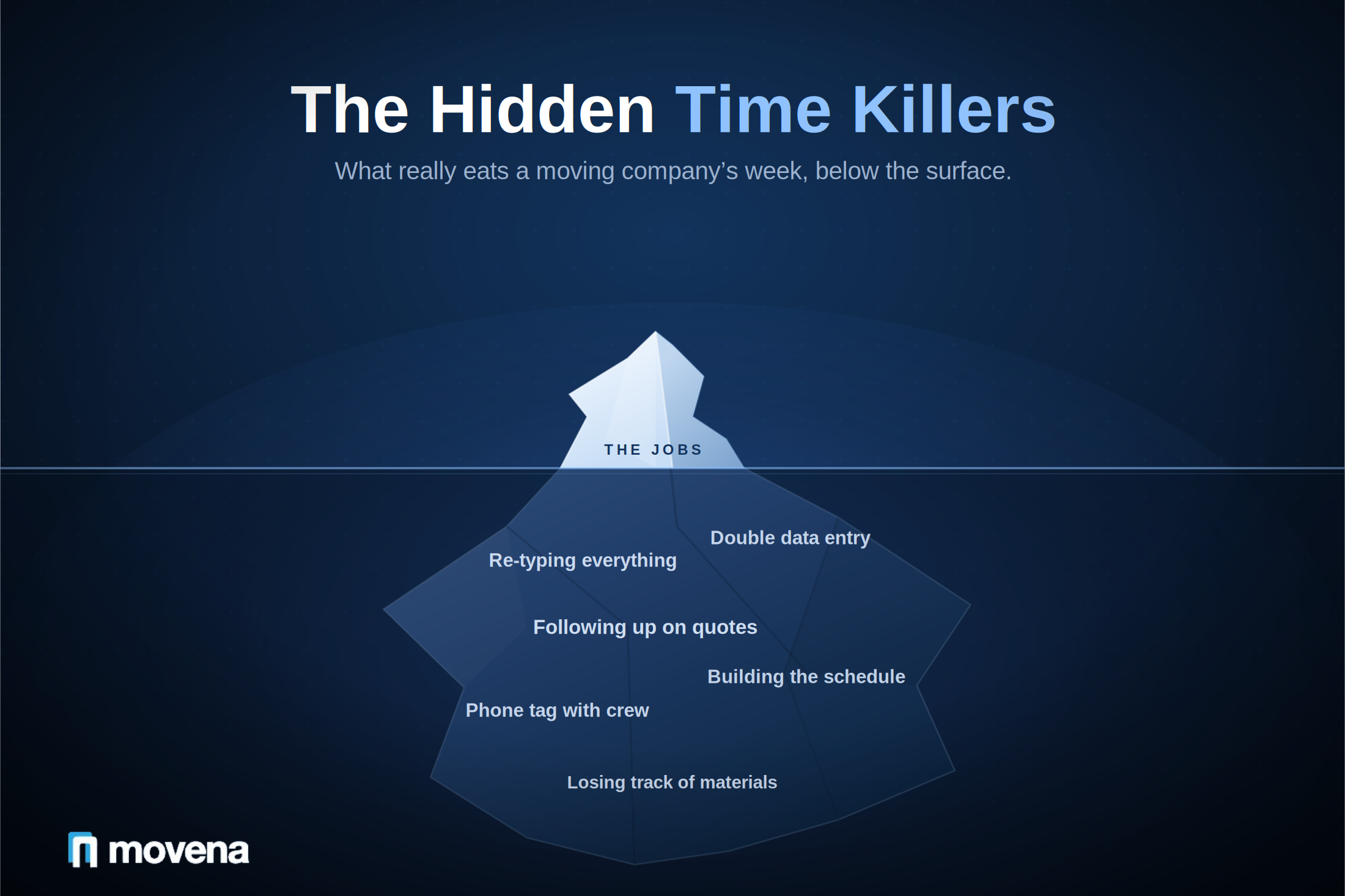 Iceberg illustration showing hidden time costs beneath the surface of a moving company's week