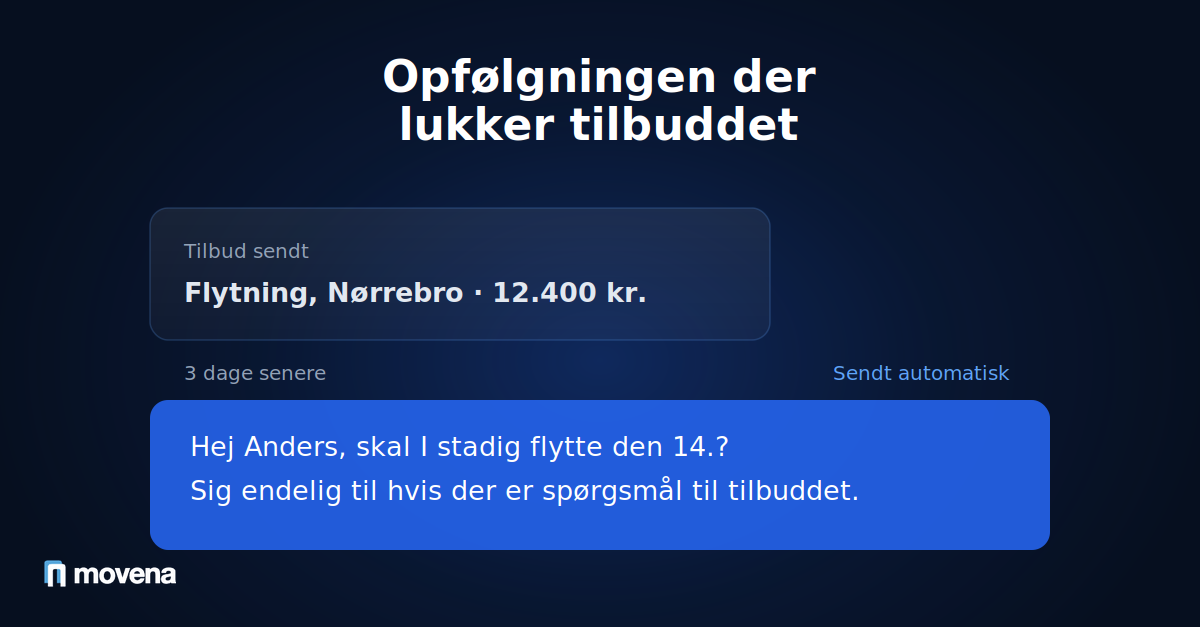 Automatisk opfølgning sendt tre dage efter et flyttetilbud på 12.400 kr. til en kunde på Nørrebro